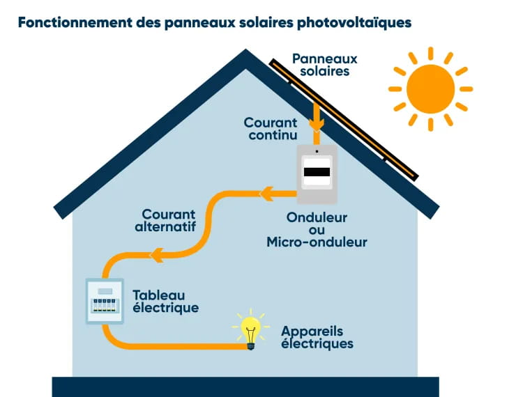 Image schema panneaux photovoltaiques
